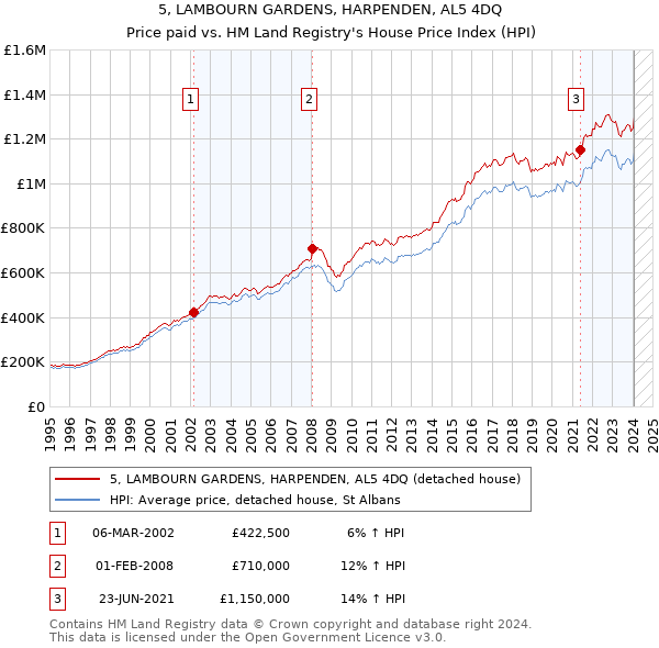 5, LAMBOURN GARDENS, HARPENDEN, AL5 4DQ: Price paid vs HM Land Registry's House Price Index