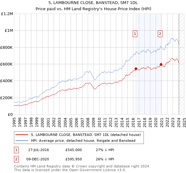 5, LAMBOURNE CLOSE, BANSTEAD, SM7 1DL: Price paid vs HM Land Registry's House Price Index