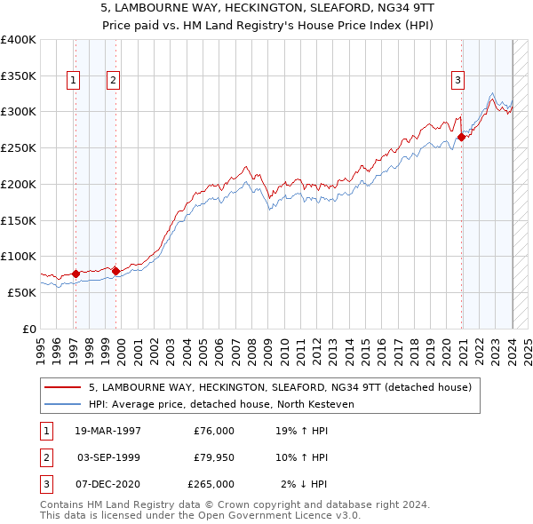 5, LAMBOURNE WAY, HECKINGTON, SLEAFORD, NG34 9TT: Price paid vs HM Land Registry's House Price Index