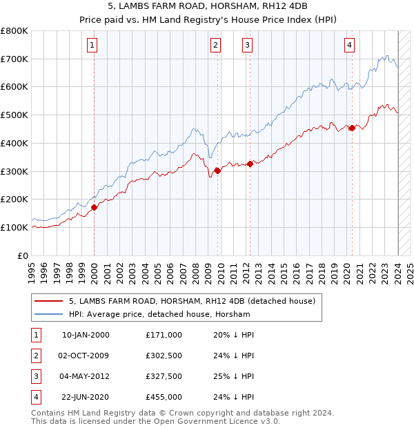 5, LAMBS FARM ROAD, HORSHAM, RH12 4DB: Price paid vs HM Land Registry's House Price Index