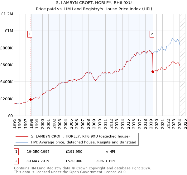 5, LAMBYN CROFT, HORLEY, RH6 9XU: Price paid vs HM Land Registry's House Price Index