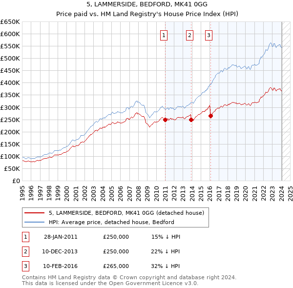 5, LAMMERSIDE, BEDFORD, MK41 0GG: Price paid vs HM Land Registry's House Price Index