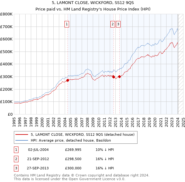 5, LAMONT CLOSE, WICKFORD, SS12 9QS: Price paid vs HM Land Registry's House Price Index