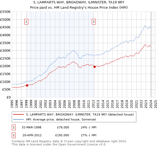 5, LAMPARTS WAY, BROADWAY, ILMINSTER, TA19 9RY: Price paid vs HM Land Registry's House Price Index