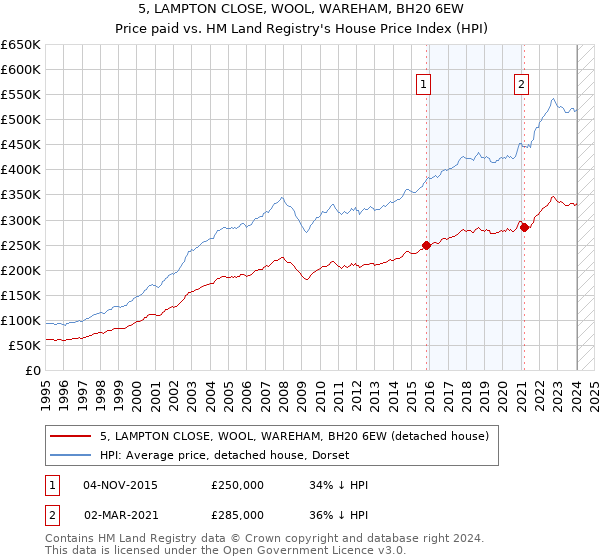 5, LAMPTON CLOSE, WOOL, WAREHAM, BH20 6EW: Price paid vs HM Land Registry's House Price Index