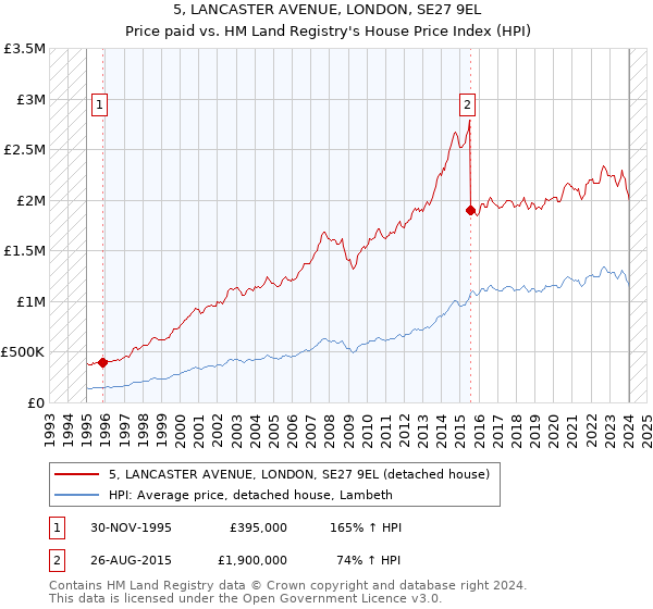 5, LANCASTER AVENUE, LONDON, SE27 9EL: Price paid vs HM Land Registry's House Price Index