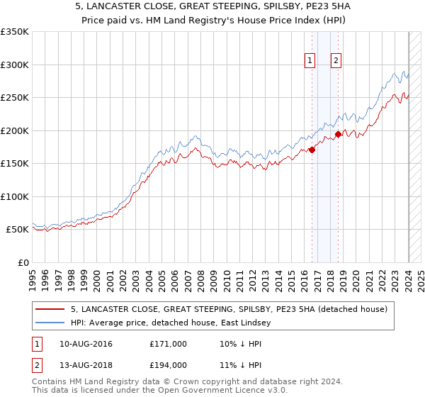 5, LANCASTER CLOSE, GREAT STEEPING, SPILSBY, PE23 5HA: Price paid vs HM Land Registry's House Price Index