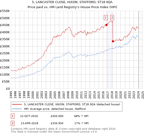 5, LANCASTER CLOSE, HIXON, STAFFORD, ST18 0QA: Price paid vs HM Land Registry's House Price Index