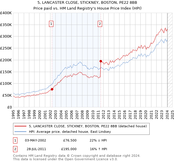 5, LANCASTER CLOSE, STICKNEY, BOSTON, PE22 8BB: Price paid vs HM Land Registry's House Price Index