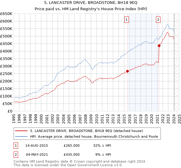 5, LANCASTER DRIVE, BROADSTONE, BH18 9EQ: Price paid vs HM Land Registry's House Price Index