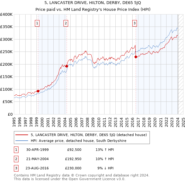 5, LANCASTER DRIVE, HILTON, DERBY, DE65 5JQ: Price paid vs HM Land Registry's House Price Index