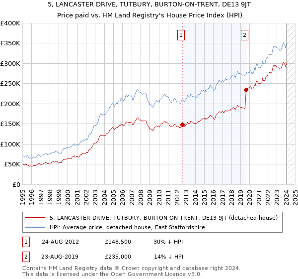 5, LANCASTER DRIVE, TUTBURY, BURTON-ON-TRENT, DE13 9JT: Price paid vs HM Land Registry's House Price Index
