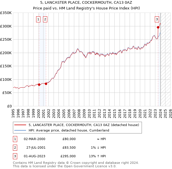 5, LANCASTER PLACE, COCKERMOUTH, CA13 0AZ: Price paid vs HM Land Registry's House Price Index