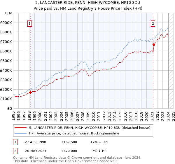 5, LANCASTER RIDE, PENN, HIGH WYCOMBE, HP10 8DU: Price paid vs HM Land Registry's House Price Index