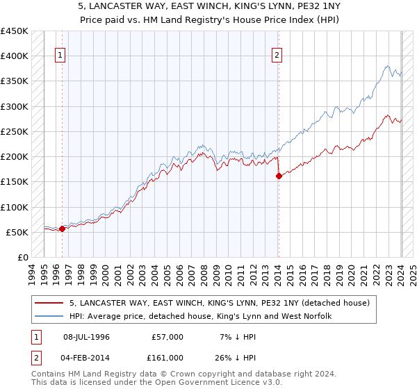 5, LANCASTER WAY, EAST WINCH, KING'S LYNN, PE32 1NY: Price paid vs HM Land Registry's House Price Index