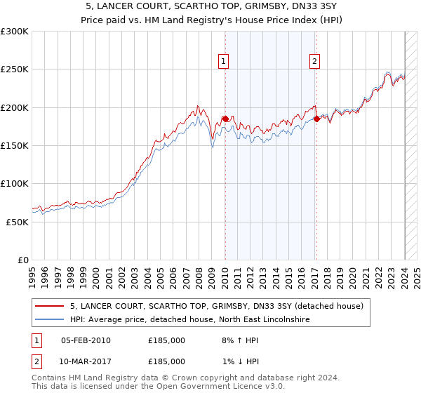 5, LANCER COURT, SCARTHO TOP, GRIMSBY, DN33 3SY: Price paid vs HM Land Registry's House Price Index