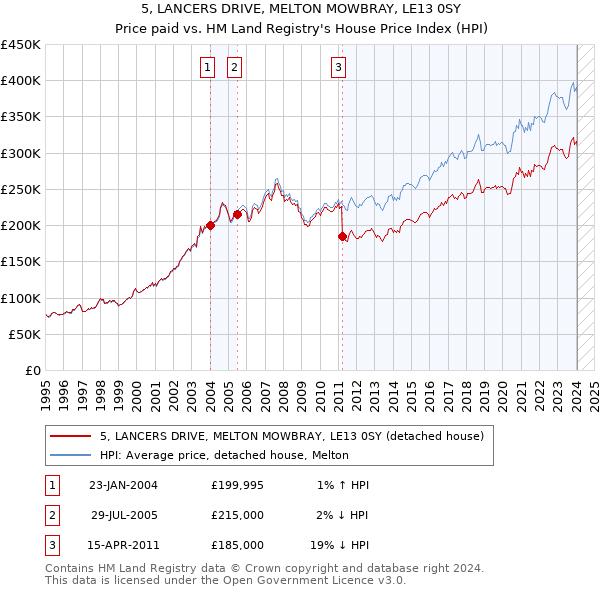 5, LANCERS DRIVE, MELTON MOWBRAY, LE13 0SY: Price paid vs HM Land Registry's House Price Index