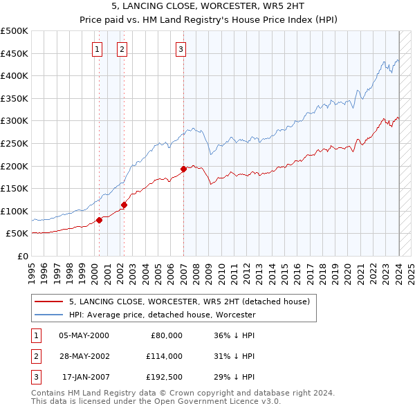 5, LANCING CLOSE, WORCESTER, WR5 2HT: Price paid vs HM Land Registry's House Price Index