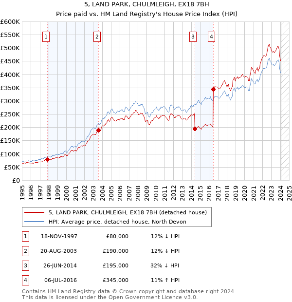 5, LAND PARK, CHULMLEIGH, EX18 7BH: Price paid vs HM Land Registry's House Price Index