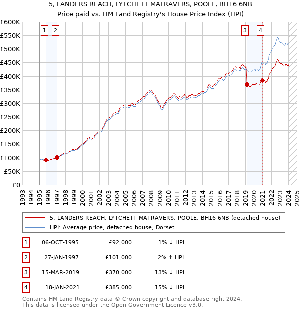 5, LANDERS REACH, LYTCHETT MATRAVERS, POOLE, BH16 6NB: Price paid vs HM Land Registry's House Price Index