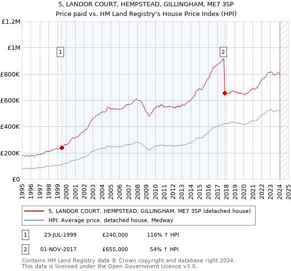 5, LANDOR COURT, HEMPSTEAD, GILLINGHAM, ME7 3SP: Price paid vs HM Land Registry's House Price Index