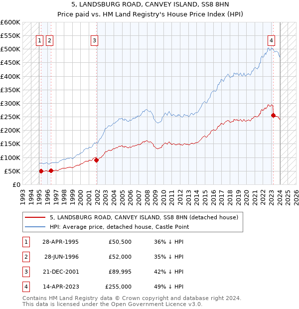 5, LANDSBURG ROAD, CANVEY ISLAND, SS8 8HN: Price paid vs HM Land Registry's House Price Index