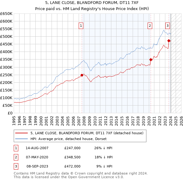 5, LANE CLOSE, BLANDFORD FORUM, DT11 7XF: Price paid vs HM Land Registry's House Price Index