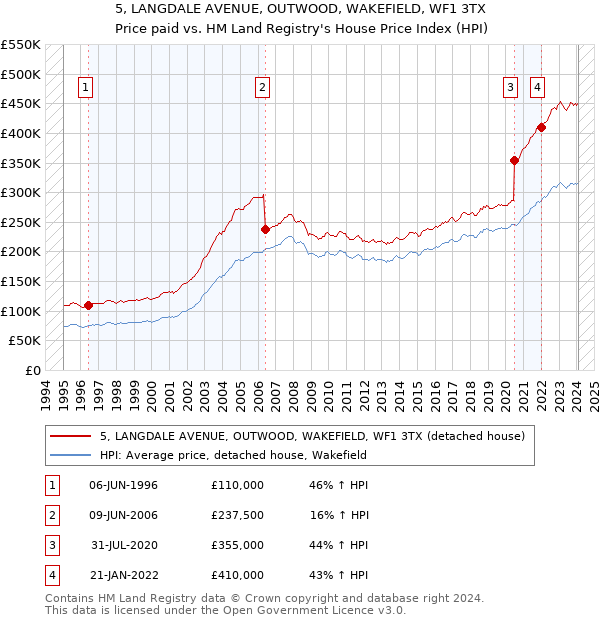 5, LANGDALE AVENUE, OUTWOOD, WAKEFIELD, WF1 3TX: Price paid vs HM Land Registry's House Price Index