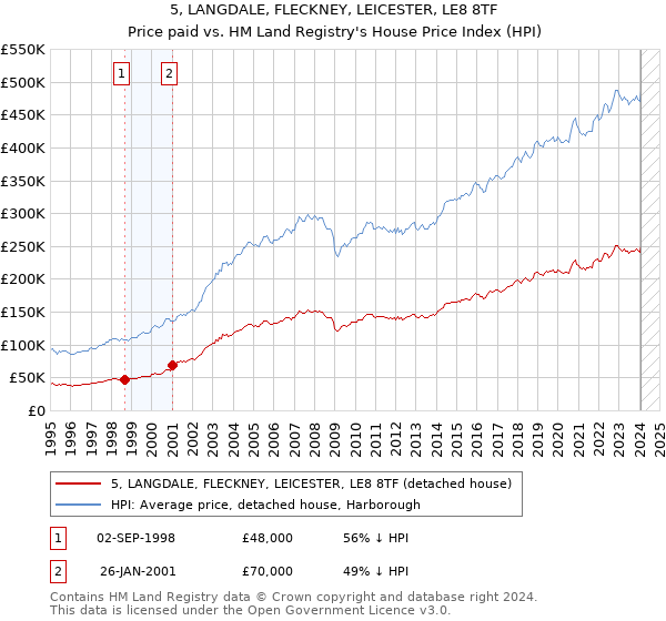 5, LANGDALE, FLECKNEY, LEICESTER, LE8 8TF: Price paid vs HM Land Registry's House Price Index