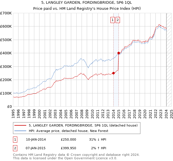 5, LANGLEY GARDEN, FORDINGBRIDGE, SP6 1QL: Price paid vs HM Land Registry's House Price Index