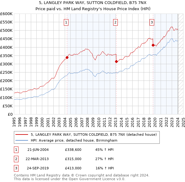 5, LANGLEY PARK WAY, SUTTON COLDFIELD, B75 7NX: Price paid vs HM Land Registry's House Price Index