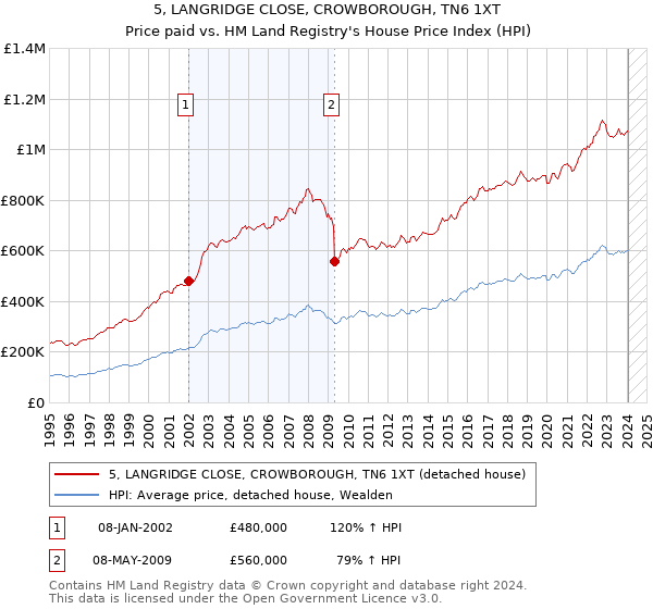 5, LANGRIDGE CLOSE, CROWBOROUGH, TN6 1XT: Price paid vs HM Land Registry's House Price Index