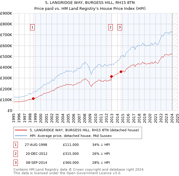 5, LANGRIDGE WAY, BURGESS HILL, RH15 8TN: Price paid vs HM Land Registry's House Price Index