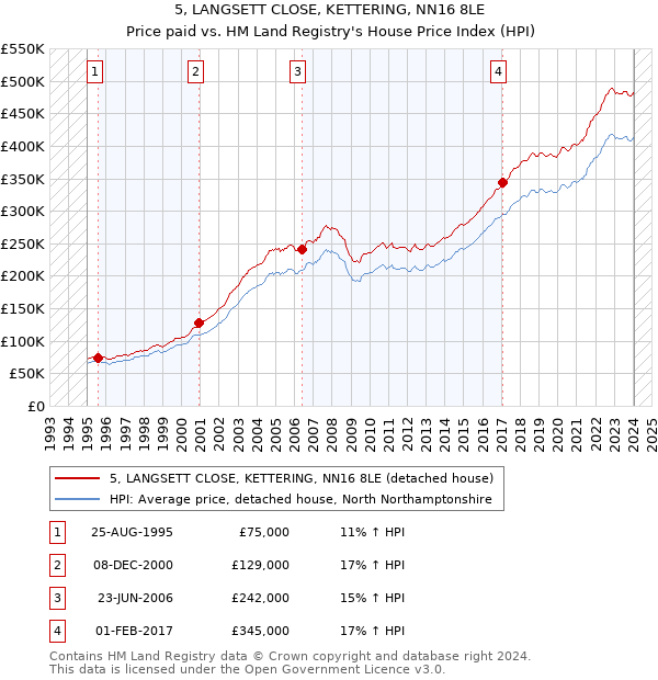 5, LANGSETT CLOSE, KETTERING, NN16 8LE: Price paid vs HM Land Registry's House Price Index