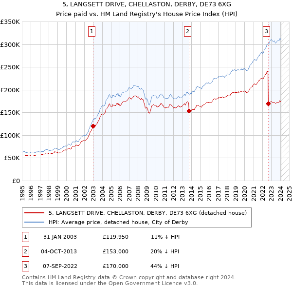 5, LANGSETT DRIVE, CHELLASTON, DERBY, DE73 6XG: Price paid vs HM Land Registry's House Price Index