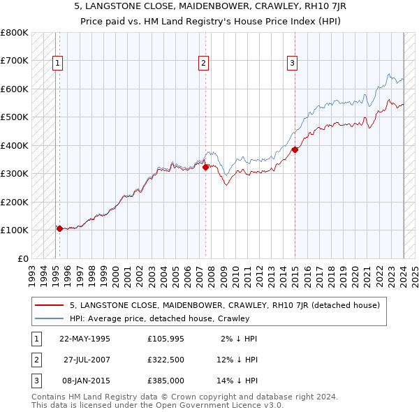 5, LANGSTONE CLOSE, MAIDENBOWER, CRAWLEY, RH10 7JR: Price paid vs HM Land Registry's House Price Index