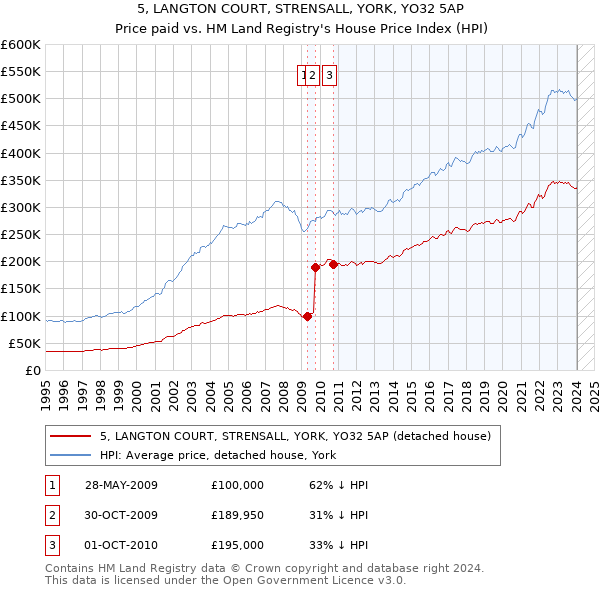 5, LANGTON COURT, STRENSALL, YORK, YO32 5AP: Price paid vs HM Land Registry's House Price Index