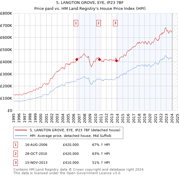 5, LANGTON GROVE, EYE, IP23 7BF: Price paid vs HM Land Registry's House Price Index