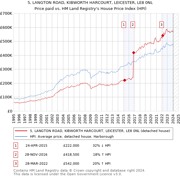 5, LANGTON ROAD, KIBWORTH HARCOURT, LEICESTER, LE8 0NL: Price paid vs HM Land Registry's House Price Index