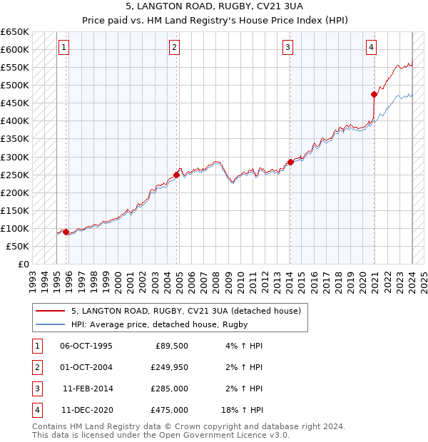 5, LANGTON ROAD, RUGBY, CV21 3UA: Price paid vs HM Land Registry's House Price Index