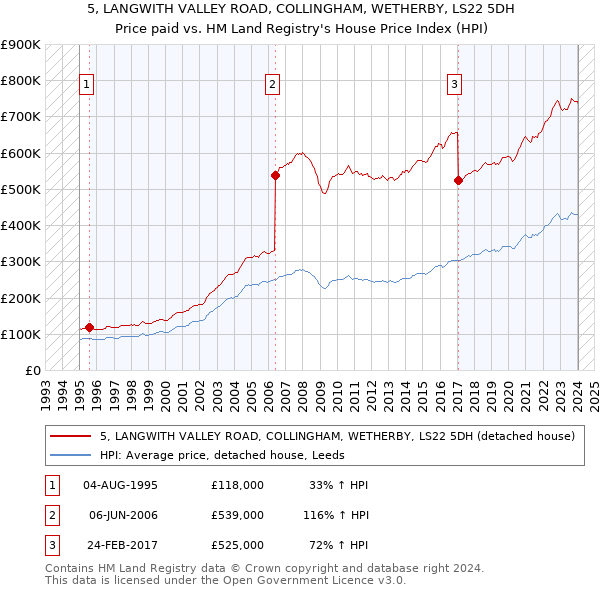 5, LANGWITH VALLEY ROAD, COLLINGHAM, WETHERBY, LS22 5DH: Price paid vs HM Land Registry's House Price Index