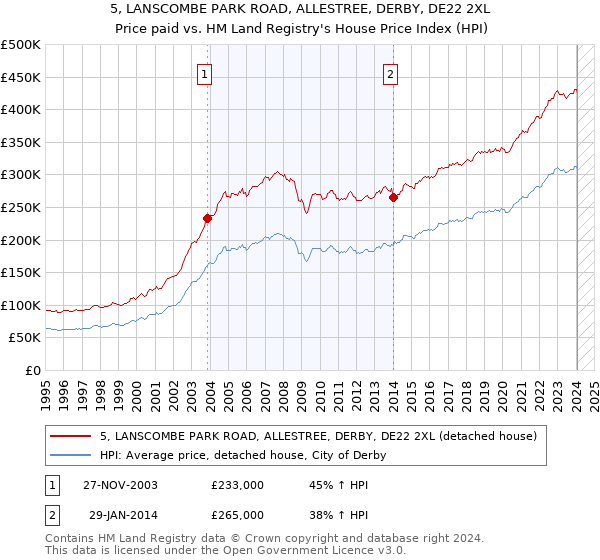 5, LANSCOMBE PARK ROAD, ALLESTREE, DERBY, DE22 2XL: Price paid vs HM Land Registry's House Price Index