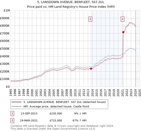 5, LANSDOWN AVENUE, BENFLEET, SS7 2UL: Price paid vs HM Land Registry's House Price Index