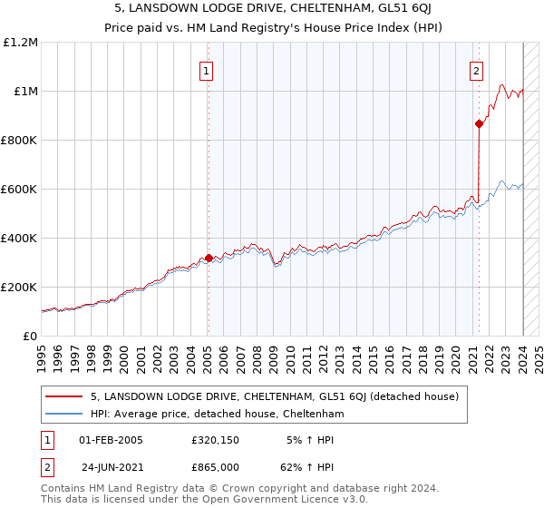 5, LANSDOWN LODGE DRIVE, CHELTENHAM, GL51 6QJ: Price paid vs HM Land Registry's House Price Index