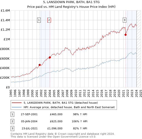 5, LANSDOWN PARK, BATH, BA1 5TG: Price paid vs HM Land Registry's House Price Index
