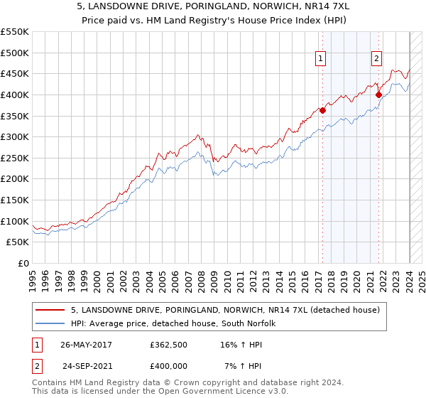 5, LANSDOWNE DRIVE, PORINGLAND, NORWICH, NR14 7XL: Price paid vs HM Land Registry's House Price Index