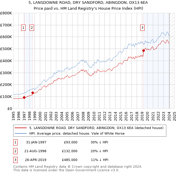 5, LANSDOWNE ROAD, DRY SANDFORD, ABINGDON, OX13 6EA: Price paid vs HM Land Registry's House Price Index
