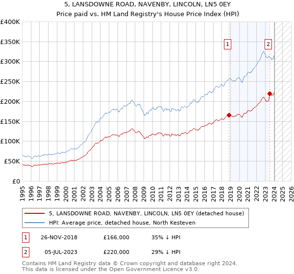 5, LANSDOWNE ROAD, NAVENBY, LINCOLN, LN5 0EY: Price paid vs HM Land Registry's House Price Index