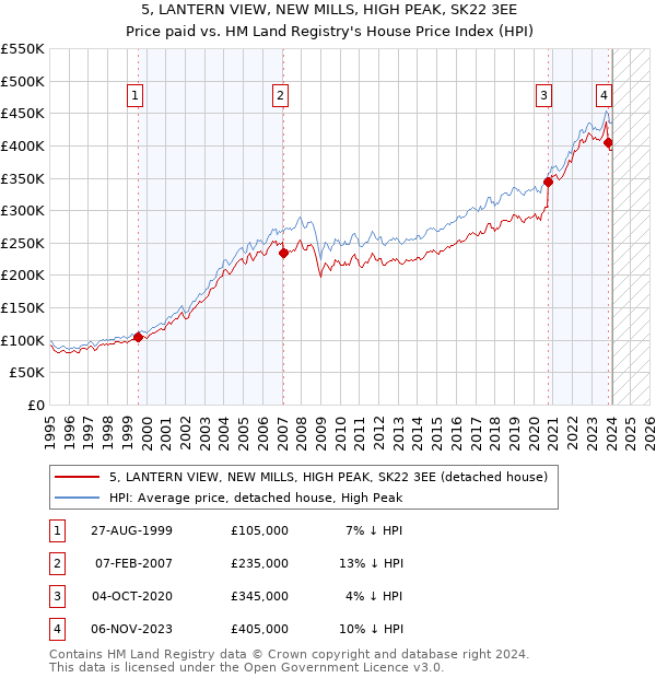 5, LANTERN VIEW, NEW MILLS, HIGH PEAK, SK22 3EE: Price paid vs HM Land Registry's House Price Index