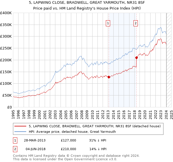 5, LAPWING CLOSE, BRADWELL, GREAT YARMOUTH, NR31 8SF: Price paid vs HM Land Registry's House Price Index